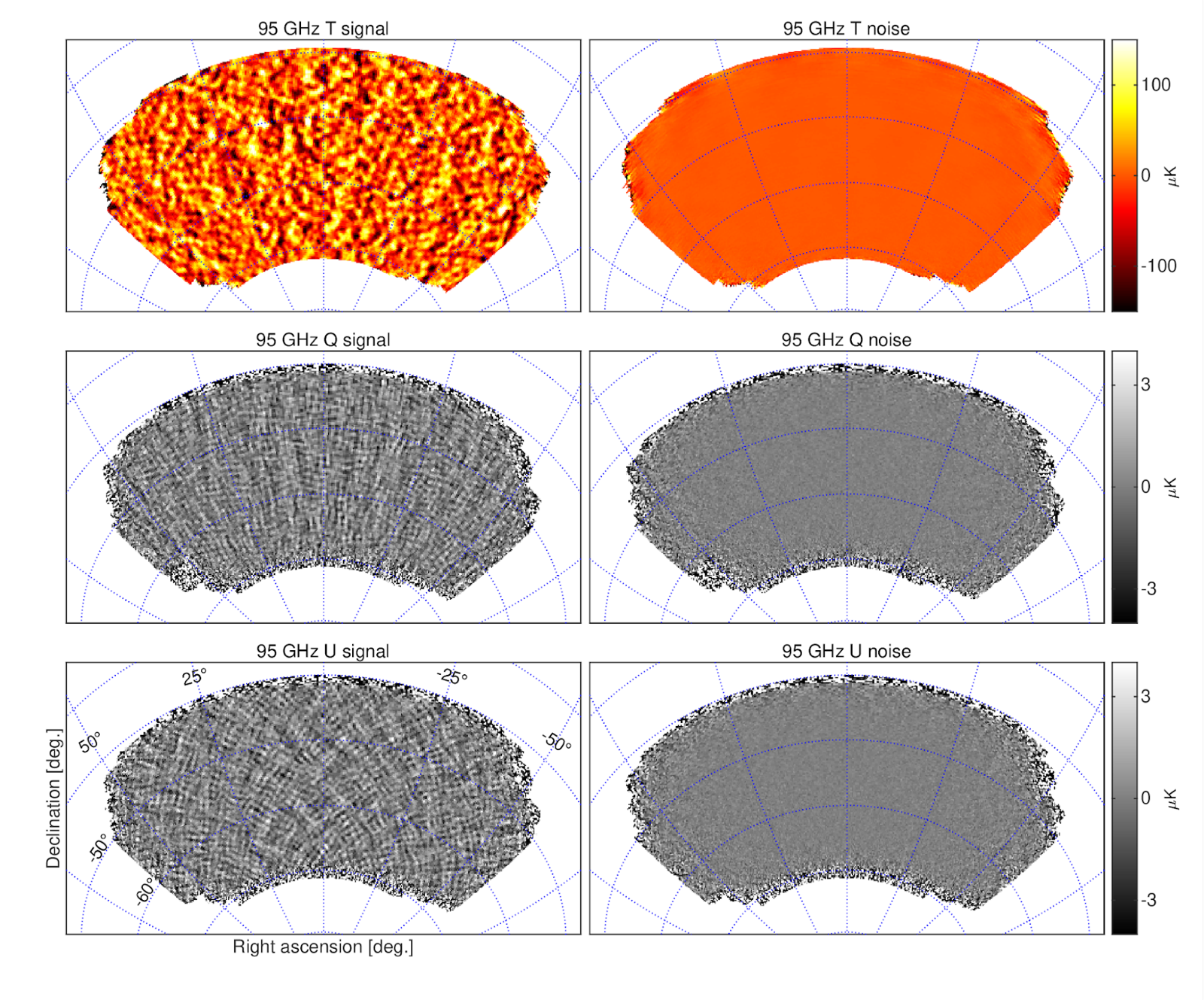Six sky maps arranged in two columns showing temperature, Q and U polarization signal and noise for a patch of southern sky.